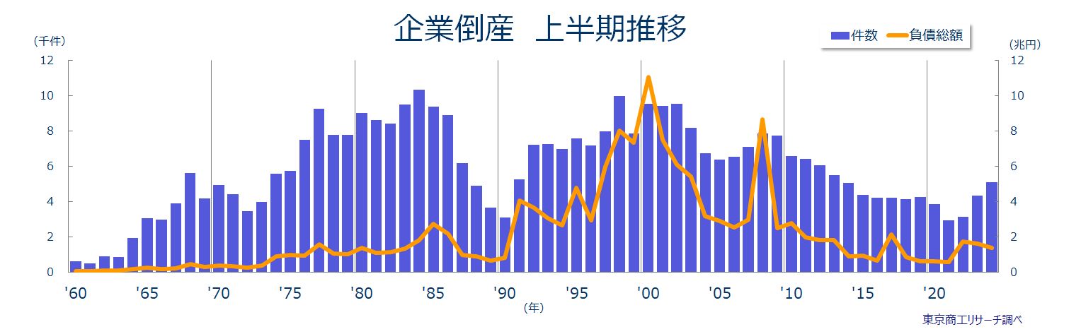 企業倒産上半期推移